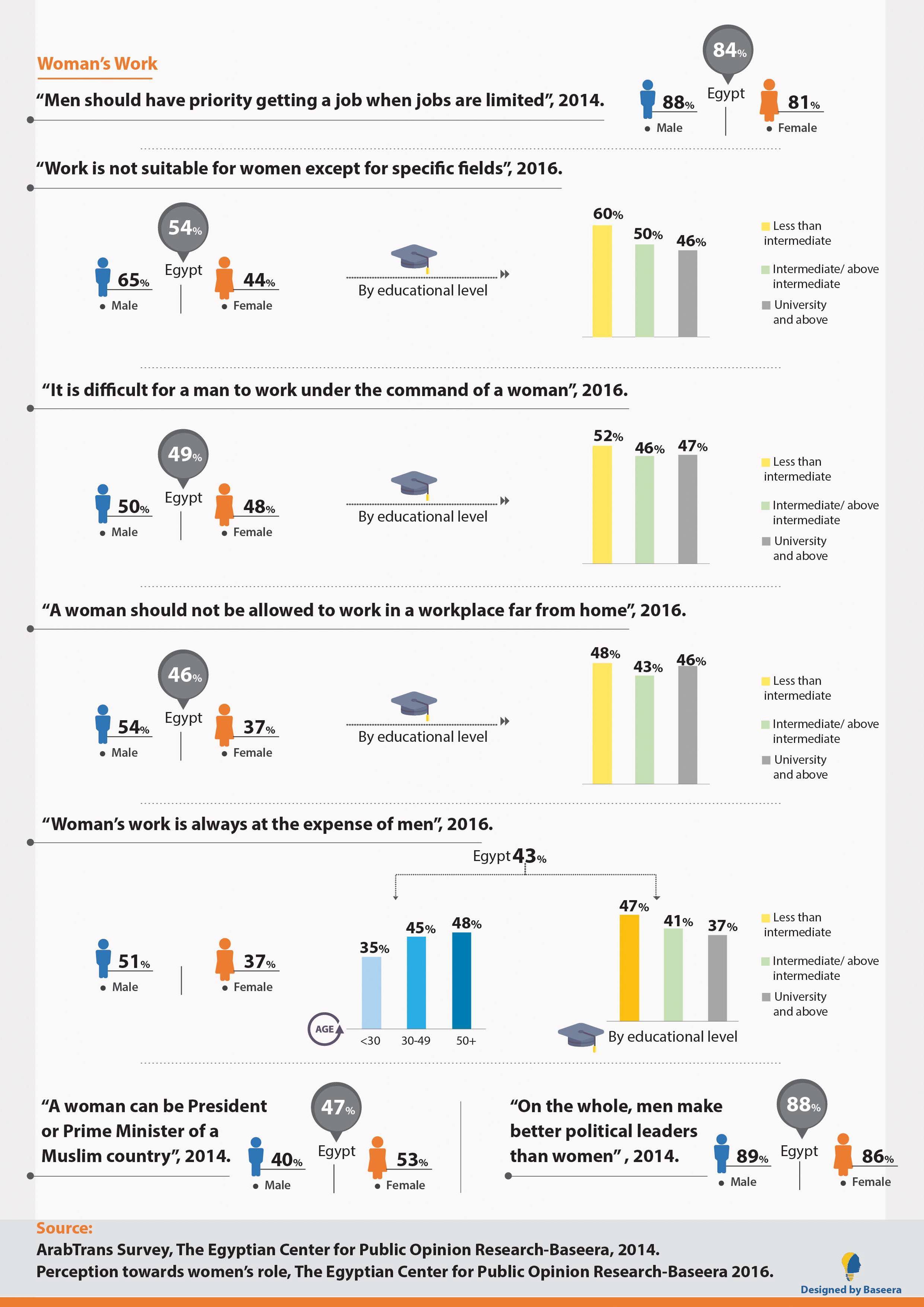 Woman's Participation in Labor Force (The World Bank) — 4